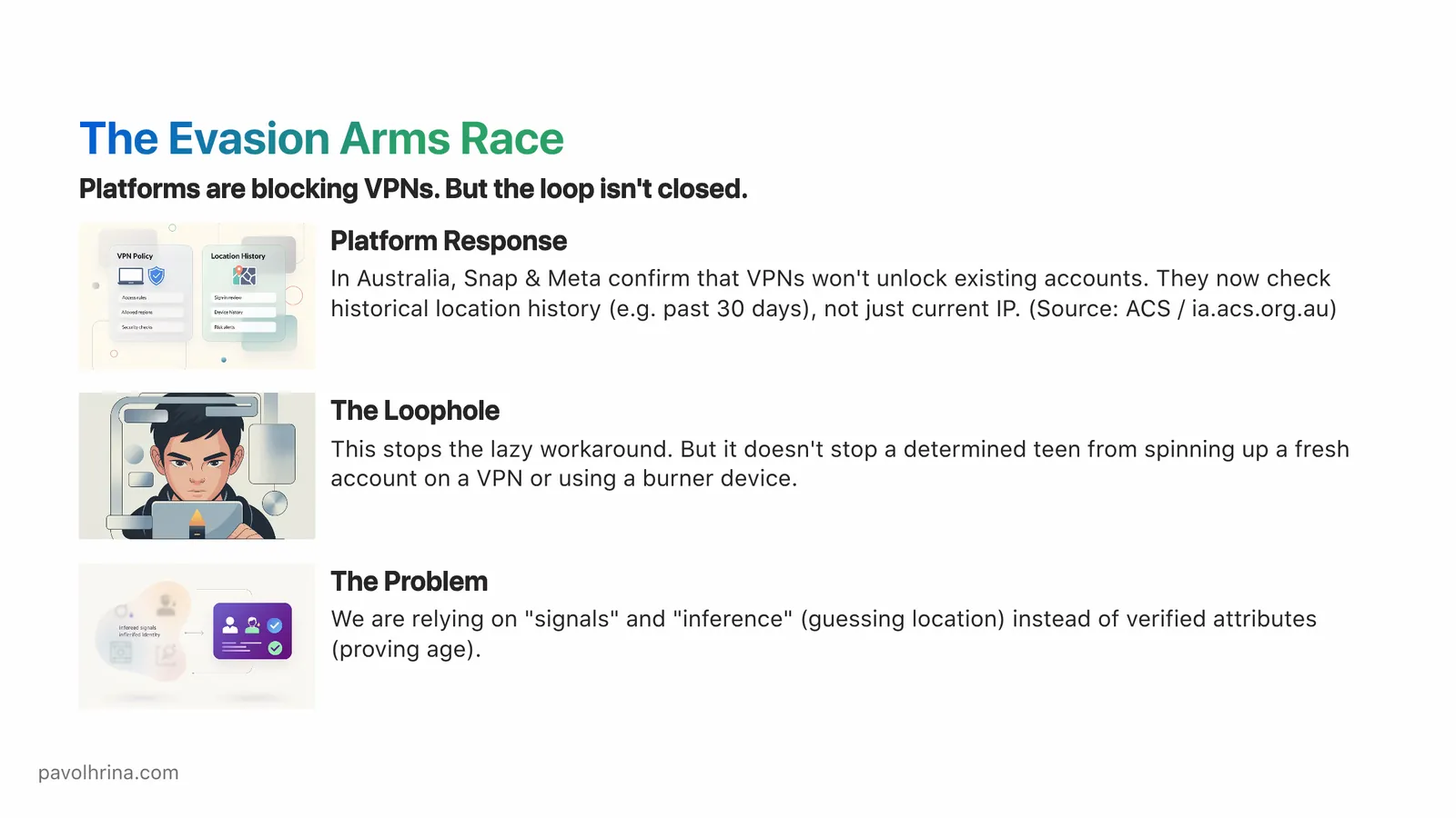 Slide on why blocking workarounds and inferring age is weaker than verified attributes