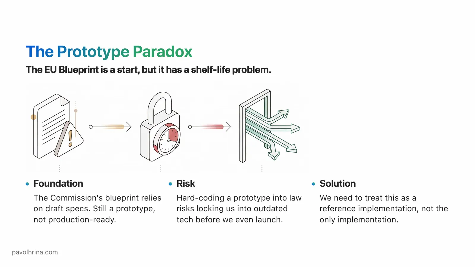 Slide on the risk of freezing prototype architecture into law too early